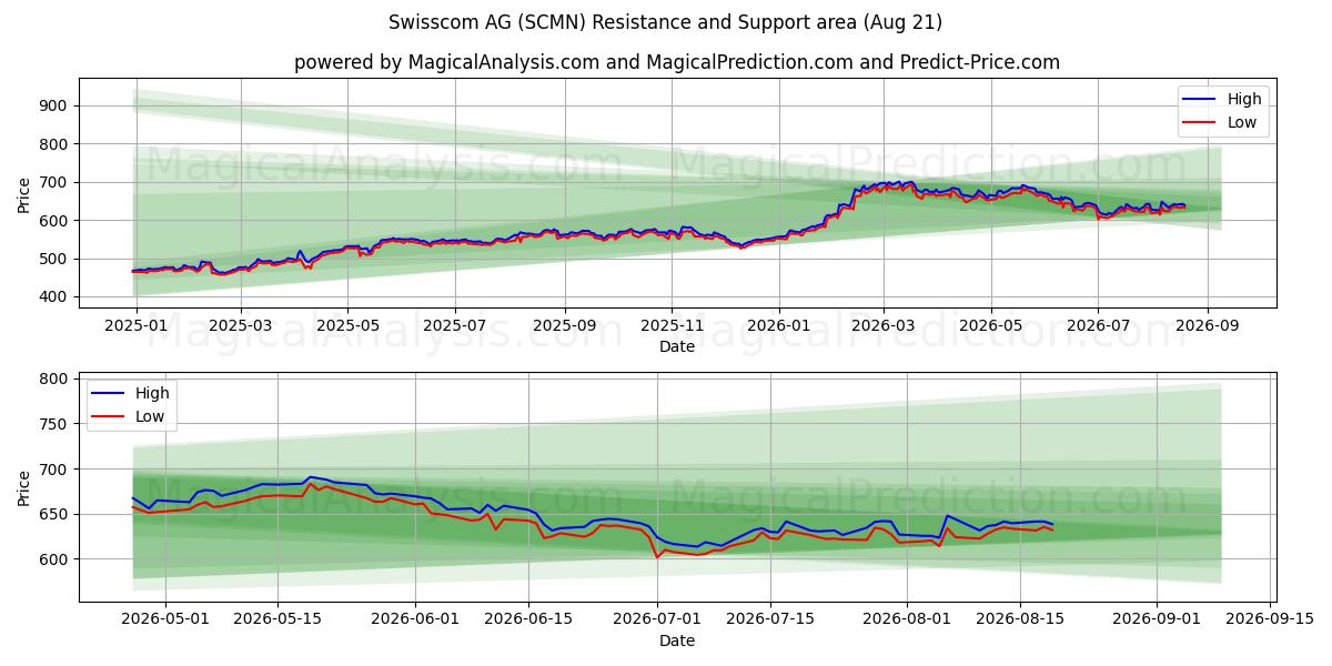  Swisscom AG (SCMN) Support and Resistance area (20 Aug) 