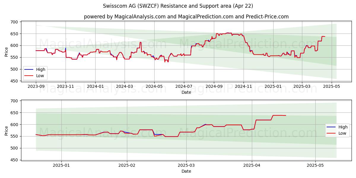  Swisscom AG (SWZCF) Support and Resistance area (22 Apr) 