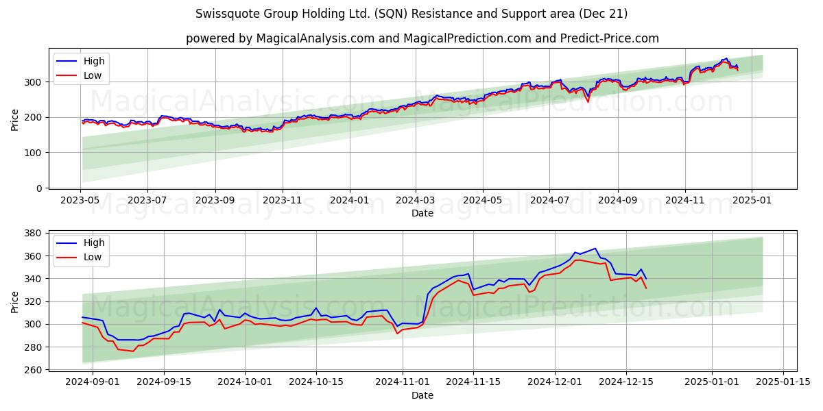  Swissquote Group Holding Ltd. (SQN) Support and Resistance area (21 Dec) 