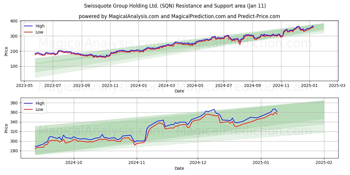  Swissquote Group Holding Ltd. (SQN) Support and Resistance area (11 Jan) 