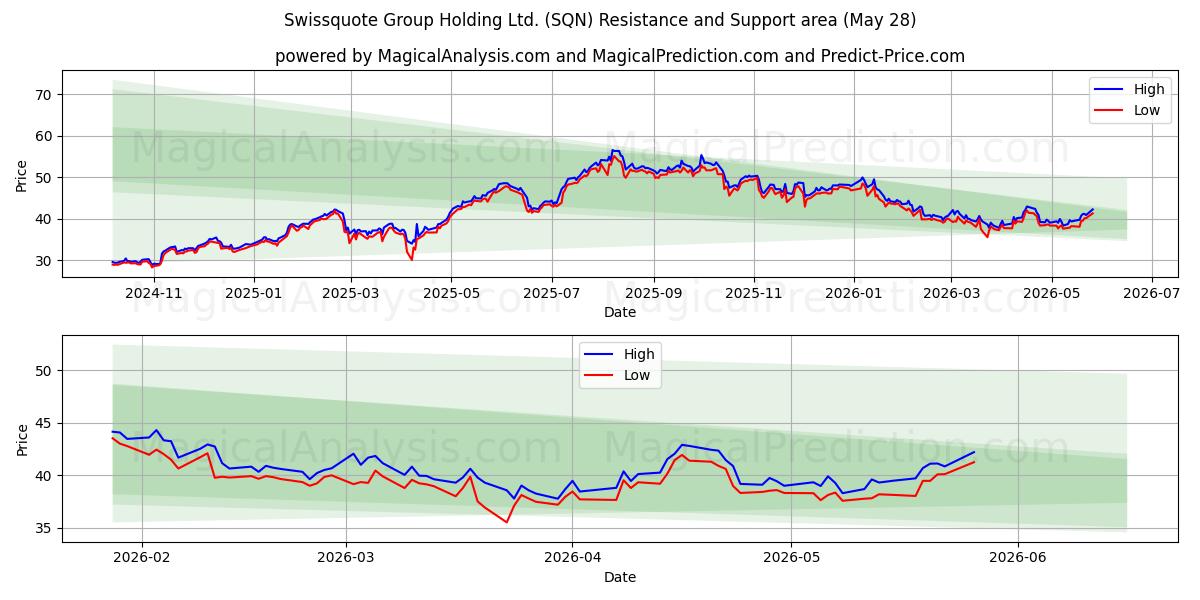  Swissquote Group Holding Ltd. (SQN) Support and Resistance area (27 May) 
