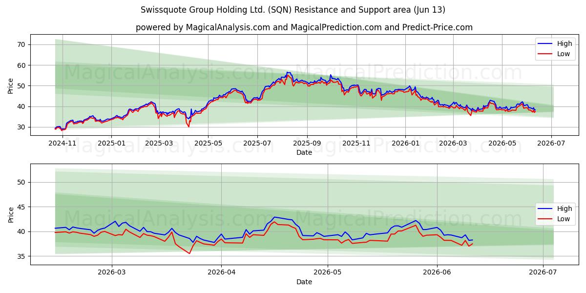  Swissquote Group Holding Ltd. (SQN) Support and Resistance area (11 Jun) 
