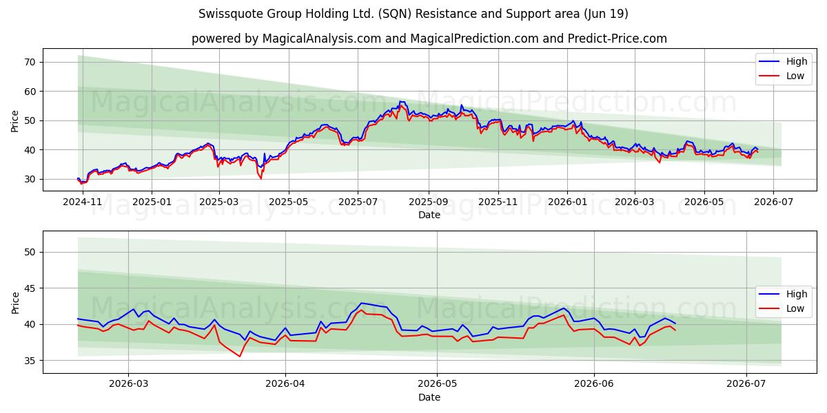 Swissquote Group Holding Ltd. (SQN) Support and Resistance area (18 Jun) 