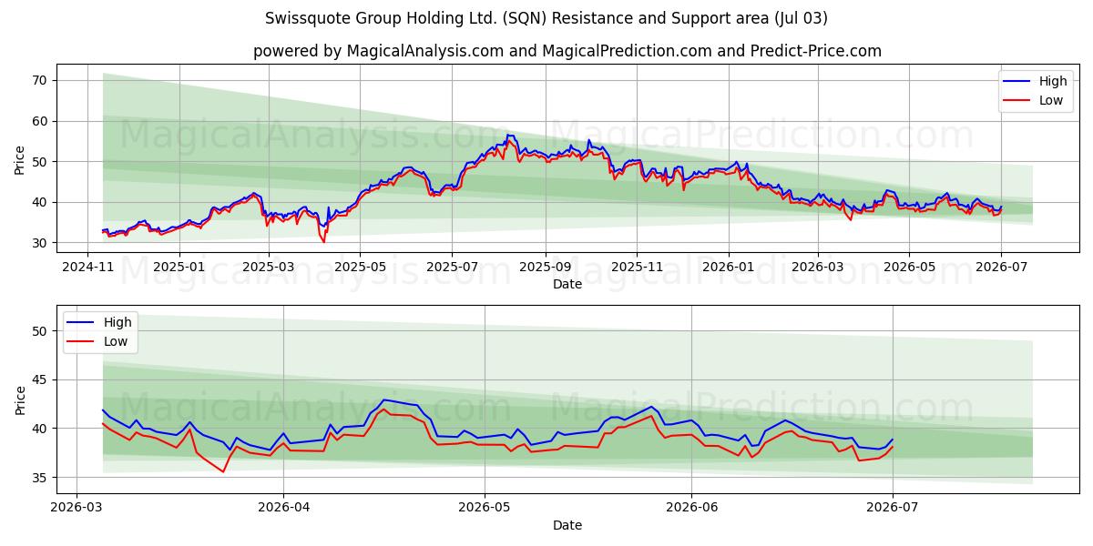  Swissquote Group Holding Ltd. (SQN) Support and Resistance area (02 Jul) 