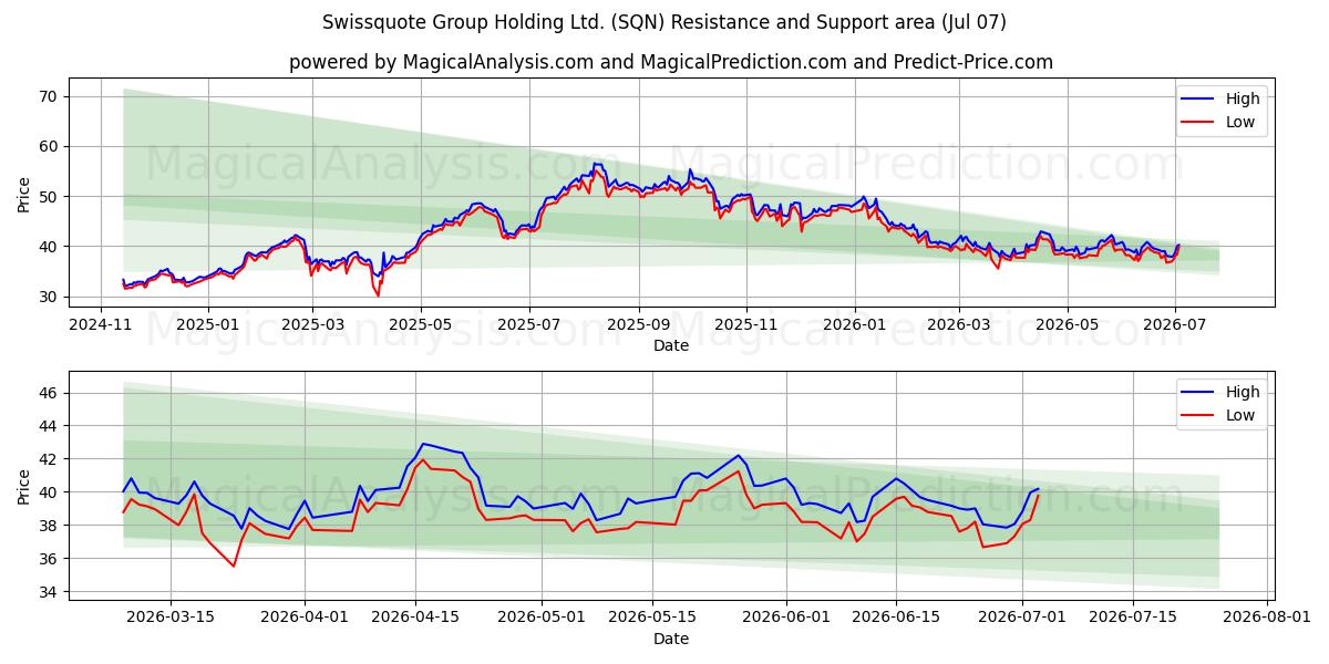  Swissquote Group Holding Ltd. (SQN) Support and Resistance area (06 Jul) 