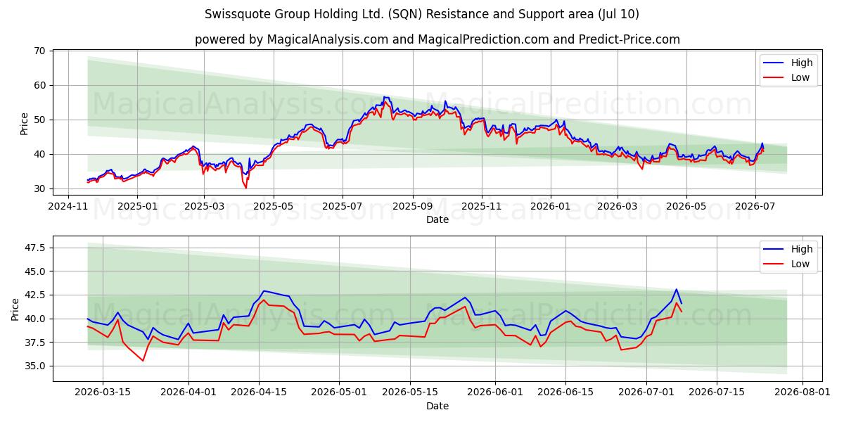  Swissquote Group Holding Ltd. (SQN) Support and Resistance area (09 Jul) 