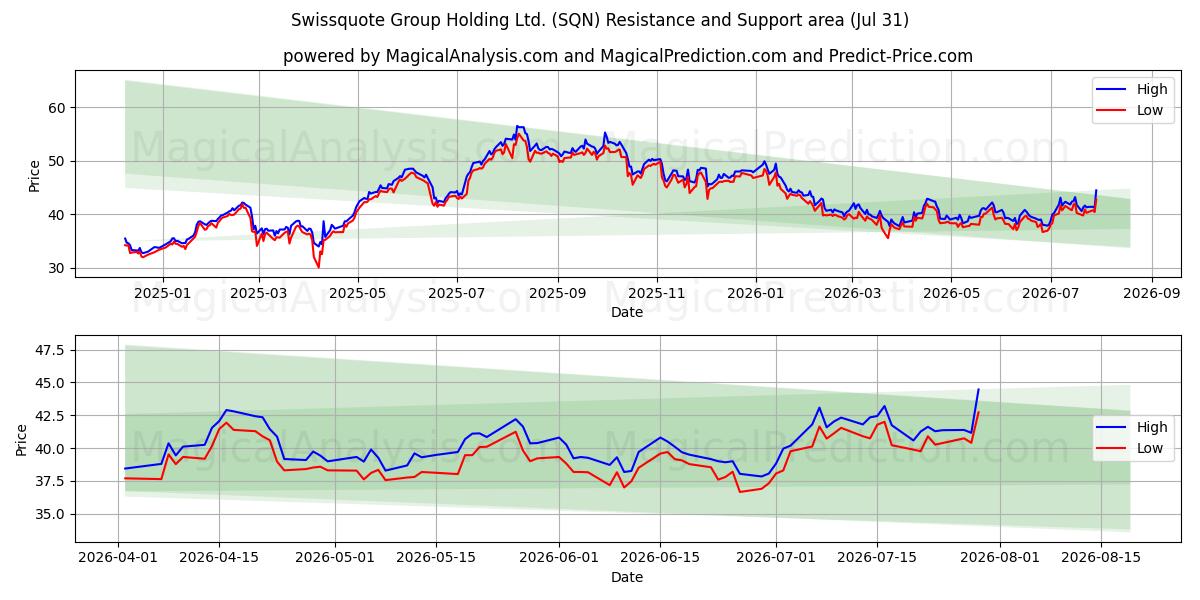  Swissquote Group Holding Ltd. (SQN) Support and Resistance area (30 Jul) 