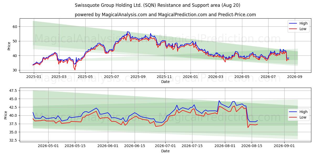 Swissquote Group Holding Ltd. (SQN) Support and Resistance area (17 Aug) 