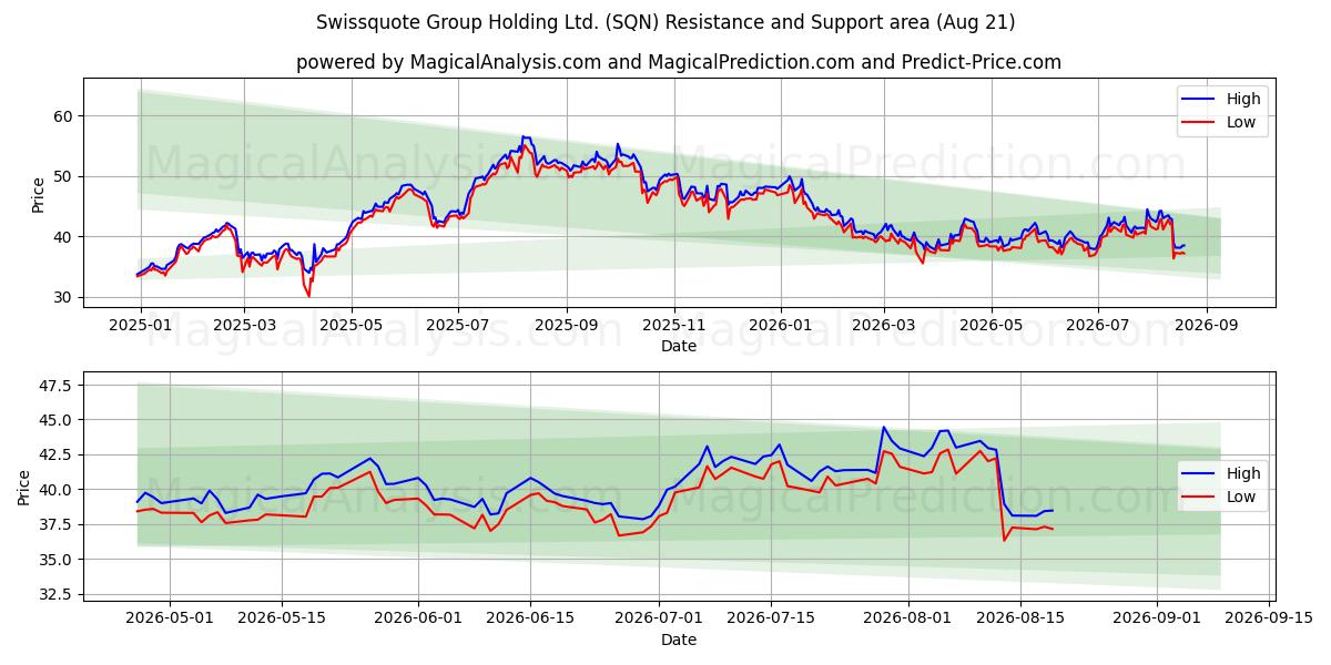  Swissquote Group Holding Ltd. (SQN) Support and Resistance area (20 Aug) 