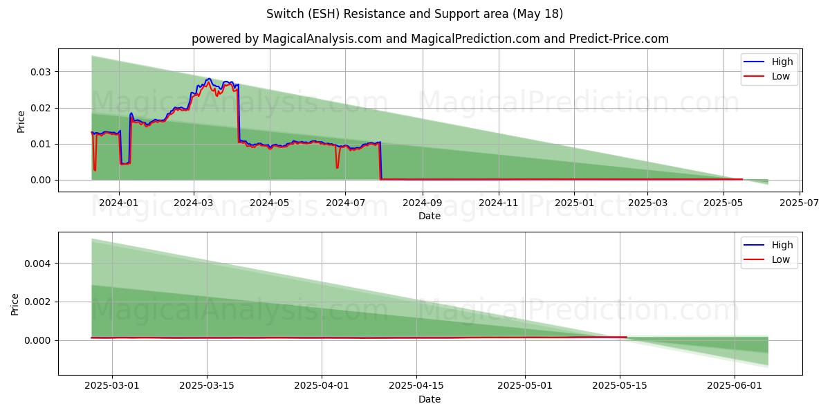  Skifte (ESH) Support and Resistance area (17 May) 