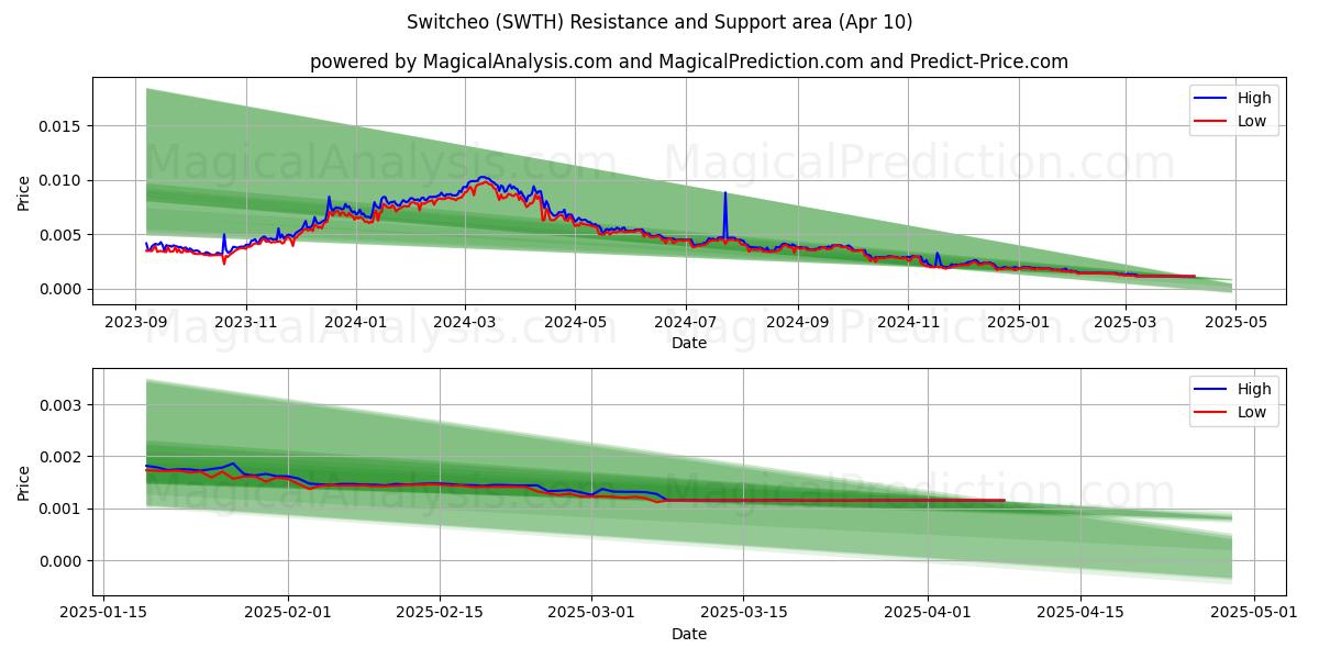  Switcheo (SWTH) Support and Resistance area (10 Apr) 