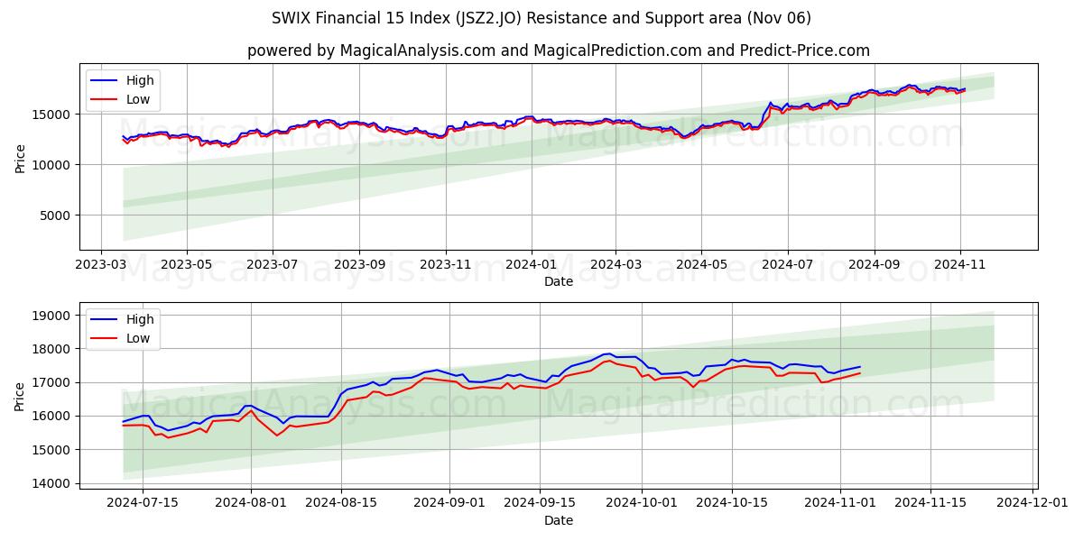  SWIX Financial 15 Index (JSZ2.JO) Support and Resistance area (06 Nov) 