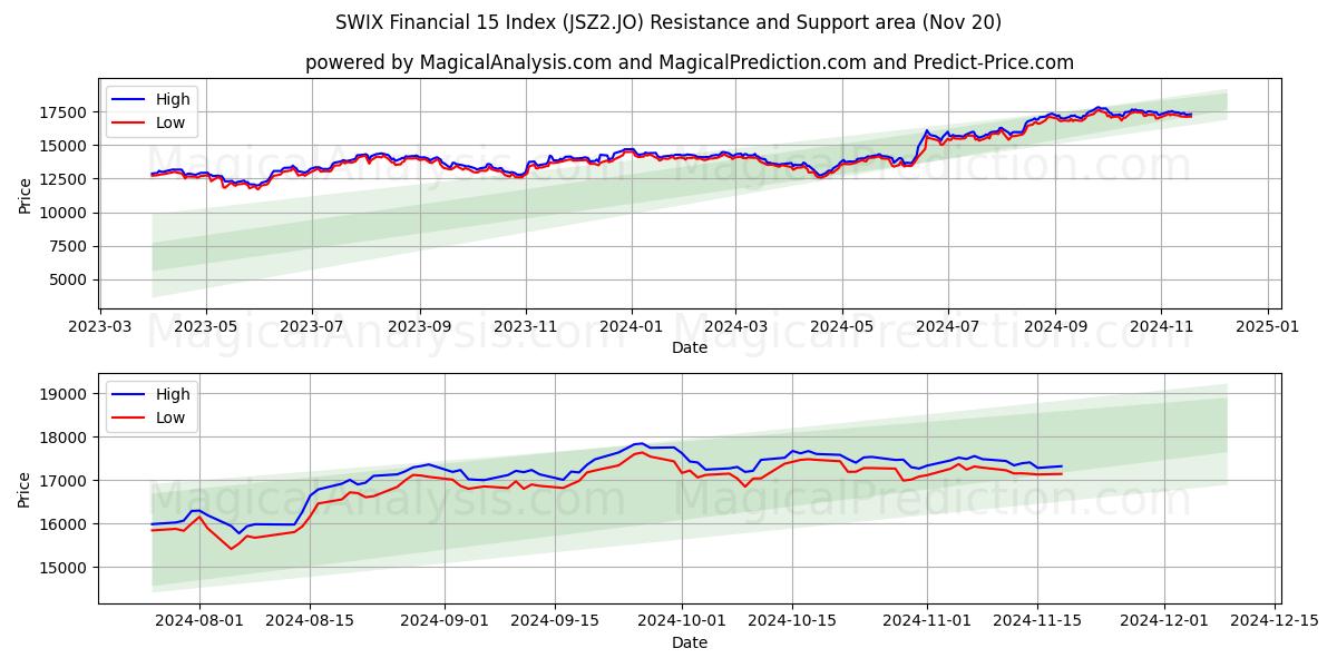  SWIX Financial 15 Index (JSZ2.JO) Support and Resistance area (20 Nov) 