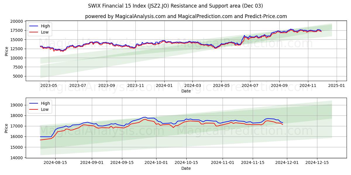  SWIX Financial 15 Indeks (JSZ2.JO) Support and Resistance area (03 Dec) 