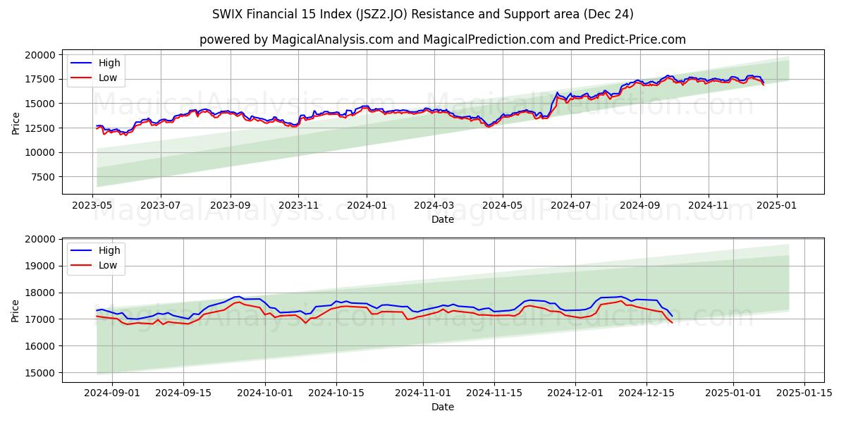  SWIX Financial 15 Index (JSZ2.JO) Support and Resistance area (24 Dec) 