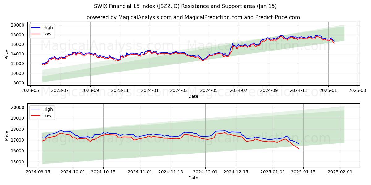  Indice SWIX Financier 15 (JSZ2.JO) Support and Resistance area (15 Jan) 