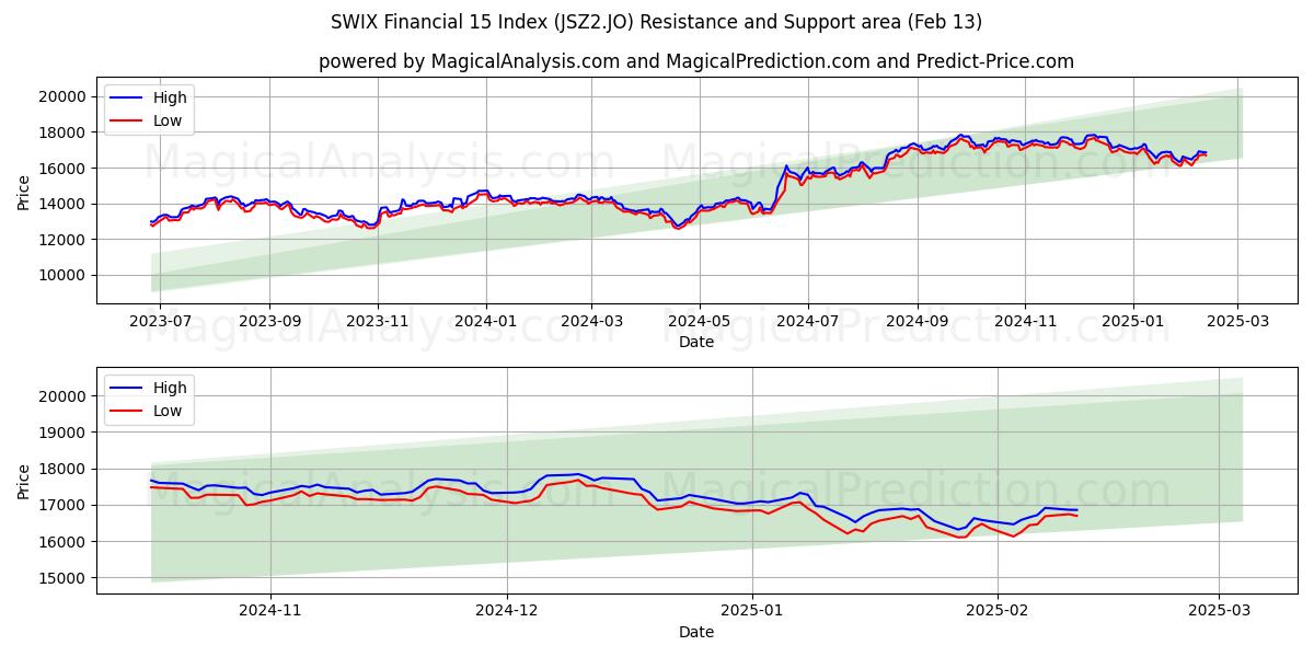  SWIX Financial 15 Index (JSZ2.JO) Support and Resistance area (25 Jan) 