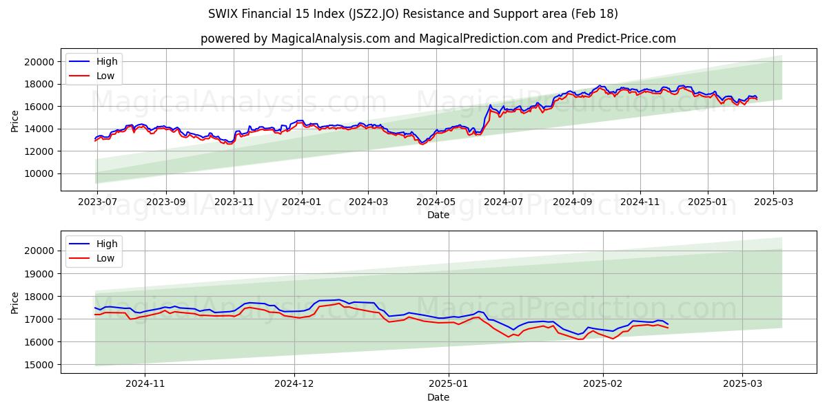  Indice SWIX Financier 15 (JSZ2.JO) Support and Resistance area (18 Feb) 