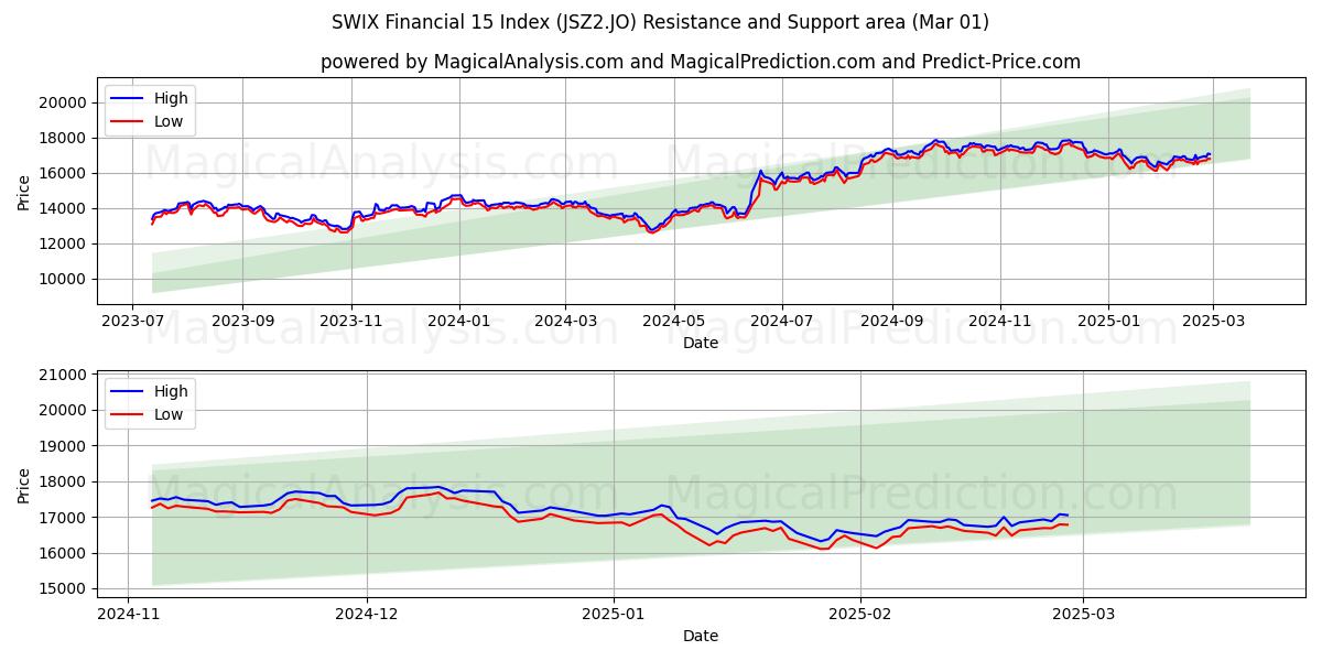  SWIX Financial 15 Index (JSZ2.JO) Support and Resistance area (01 Mar) 