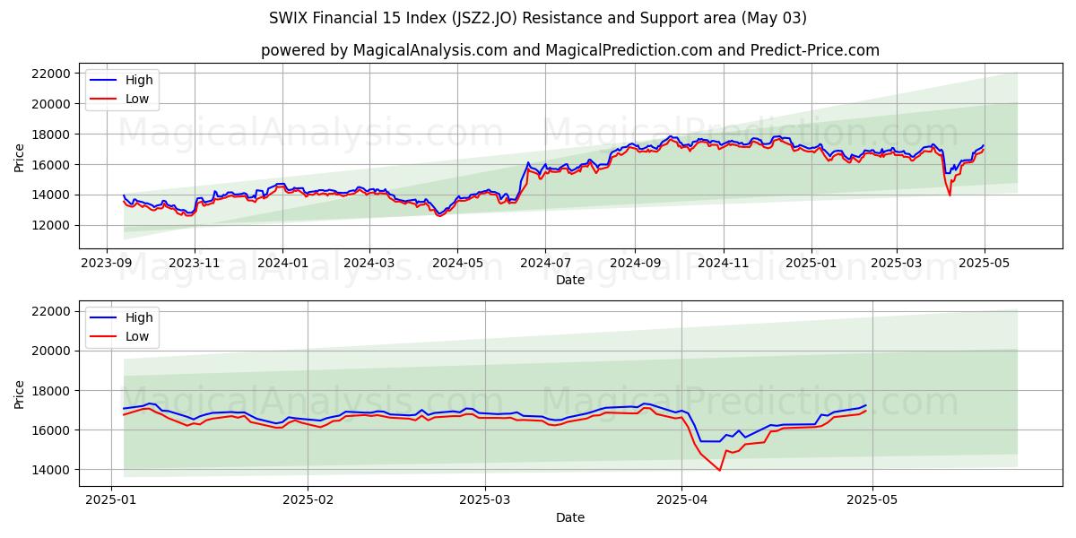  SWIX 파이낸셜 15 지수 (JSZ2.JO) Support and Resistance area (03 May) 