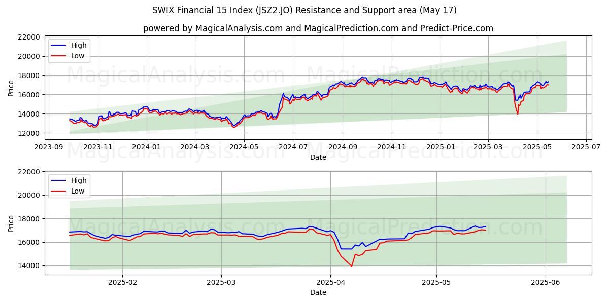  SWIX Financial 15 Index (JSZ2.JO) Support and Resistance area (17 May) 