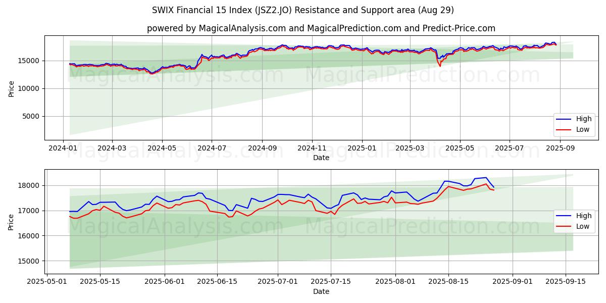  Índice SWIX Financiero 15 (JSZ2.JO) Support and Resistance area (28 Aug) 