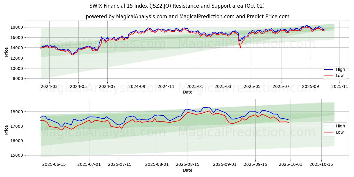  SWIX 金融 15 指数 (JSZ2.JO) Support and Resistance area (30 Sep) 