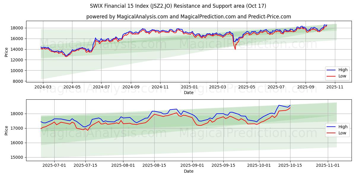 SWIX Financial 15 Index (JSZ2.JO) Support and Resistance area (16 Oct) SWIX Financial 15 Index (JSZ2.JO) Support and Resistance area (16 Oct)