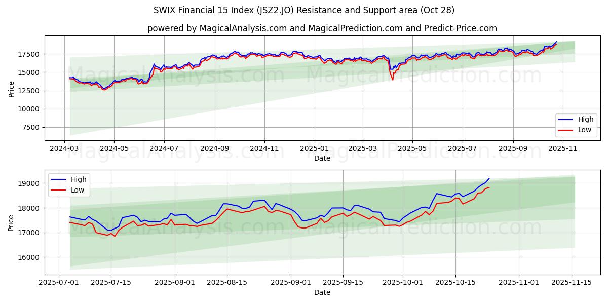 SWIX Financial 15 Index (JSZ2.JO) Support and Resistance area (27 Oct)   SWIX Financial 15 Index (JSZ2.JO) Support and Resistance area (27 Oct)
