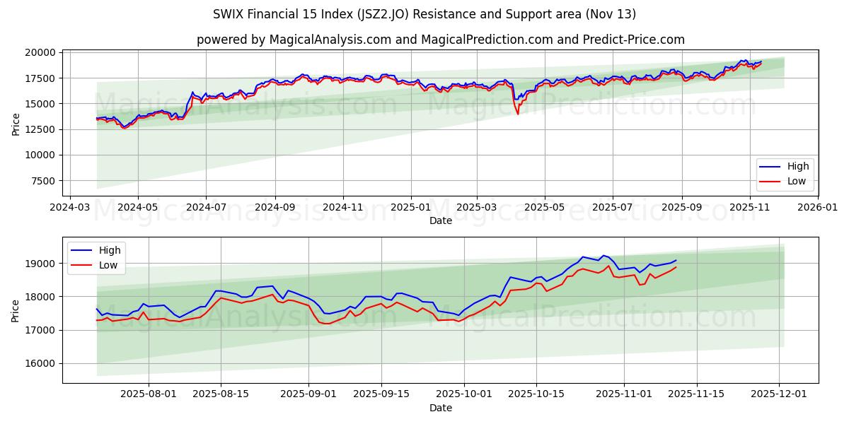  SWIX Financial 15 -indeksi (JSZ2.JO) Support and Resistance area (11 Nov) 