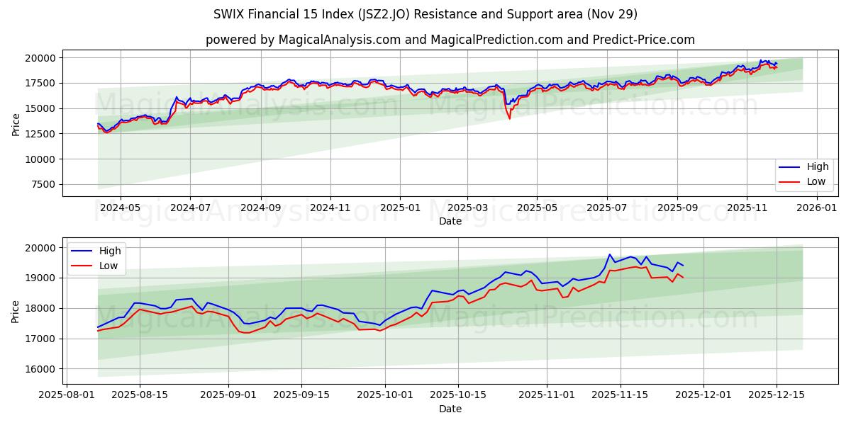  SWIX Financial 15 Index (JSZ2.JO) Support and Resistance area (28 Nov) 