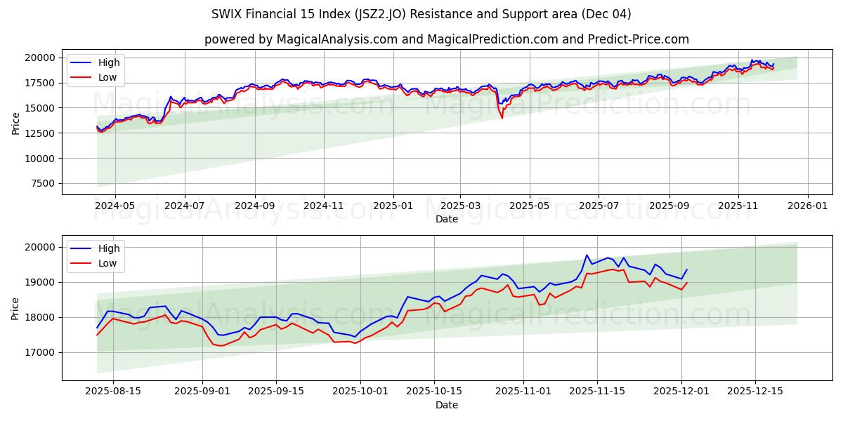  Indice SWIX Financier 15 (JSZ2.JO) Support and Resistance area (03 Dec) 