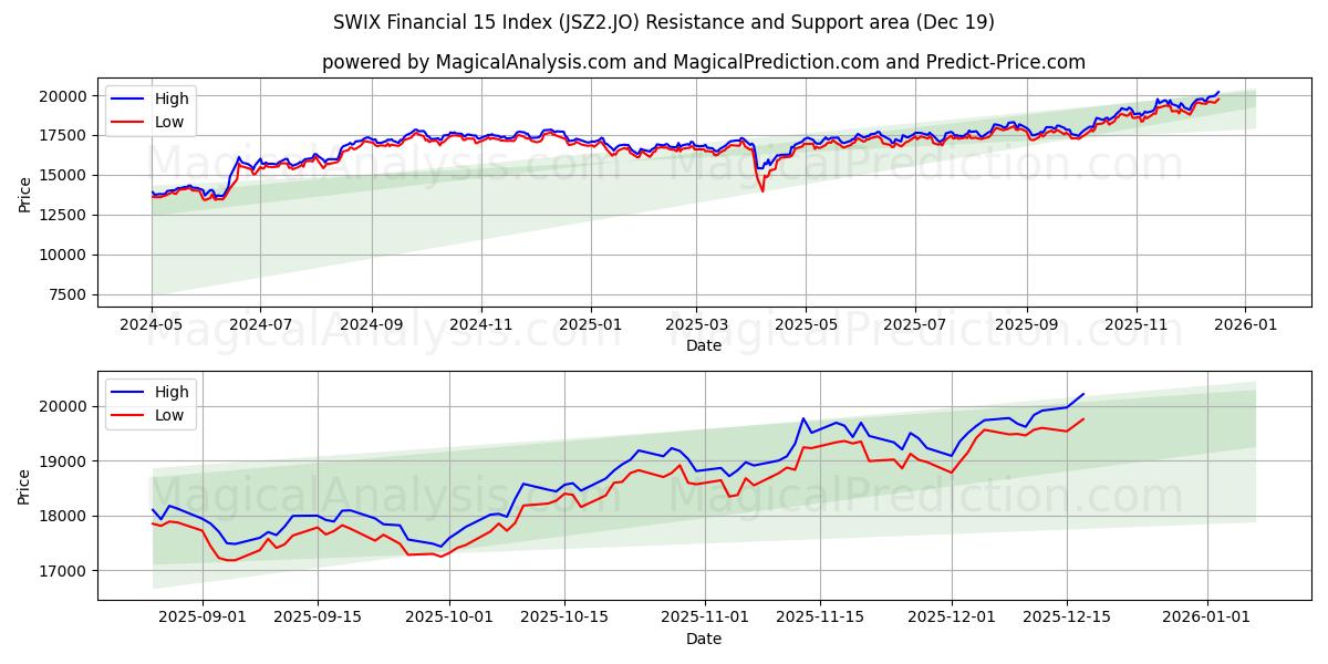  SWIX Financial 15 Index (JSZ2.JO) Support and Resistance area (18 Dec) 