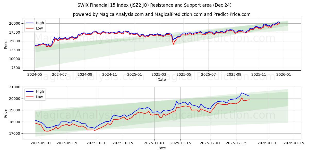  SWIX Financial 15 -indeksi (JSZ2.JO) Support and Resistance area (23 Dec) 