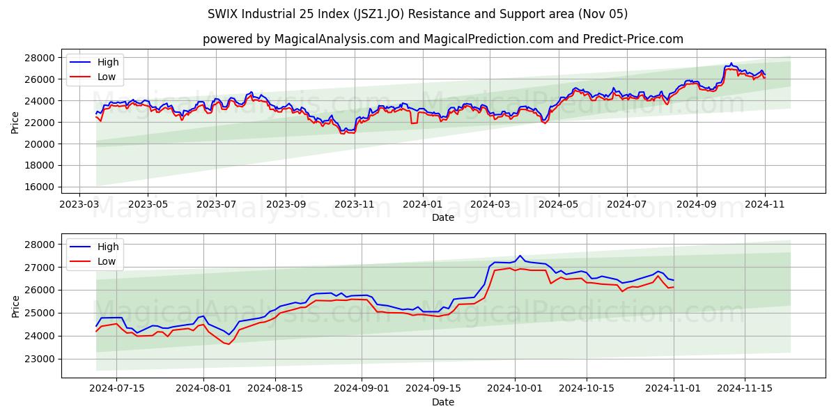  SWIX Industrial 25 Index (JSZ1.JO) Support and Resistance area (05 Nov) 