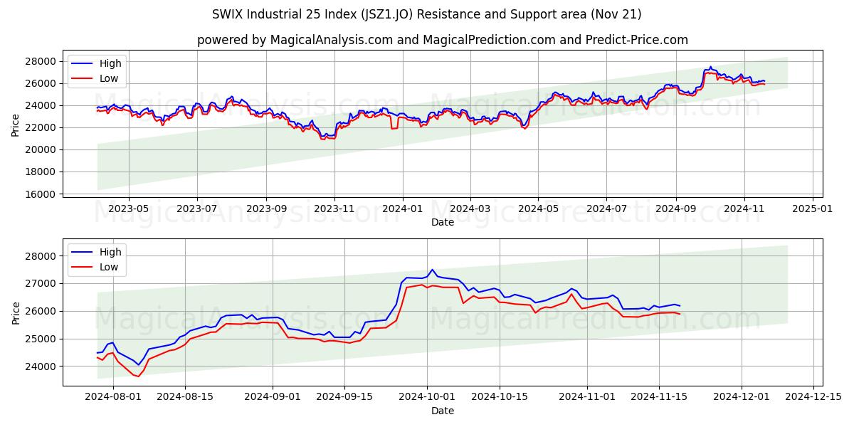  SWIX Industrial 25 Index (JSZ1.JO) Support and Resistance area (21 Nov) 