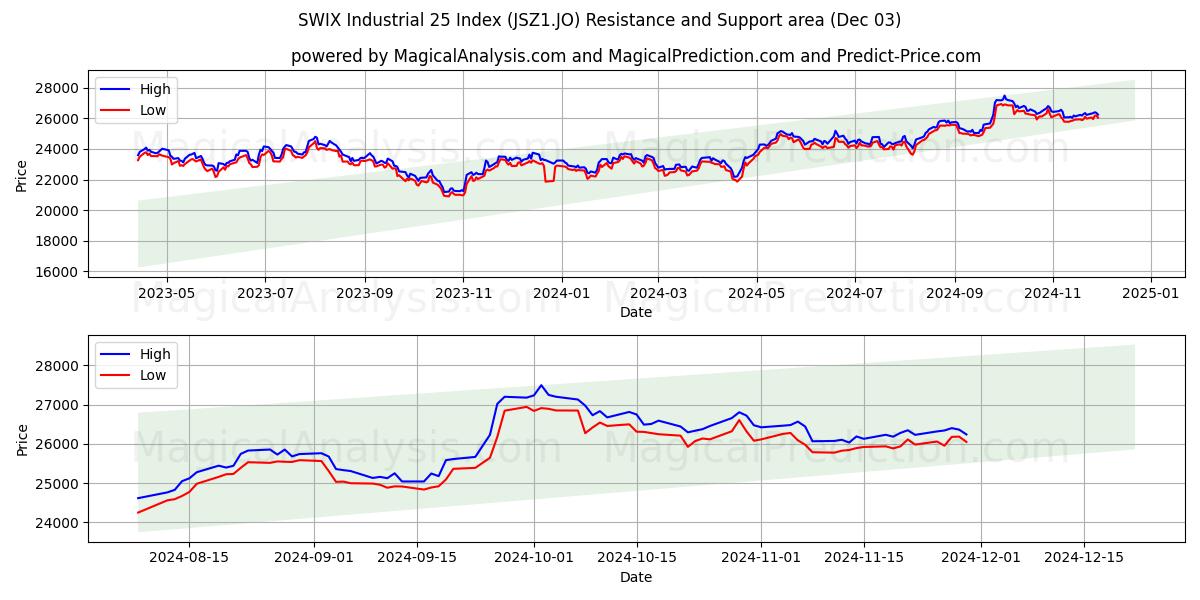  مؤشر سويكس الصناعي 25 (JSZ1.JO) Support and Resistance area (03 Dec) 