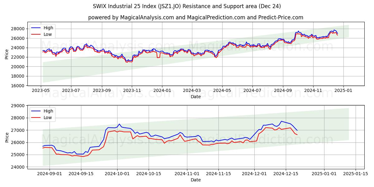  Índice SWIX Industrial 25 (JSZ1.JO) Support and Resistance area (24 Dec) 