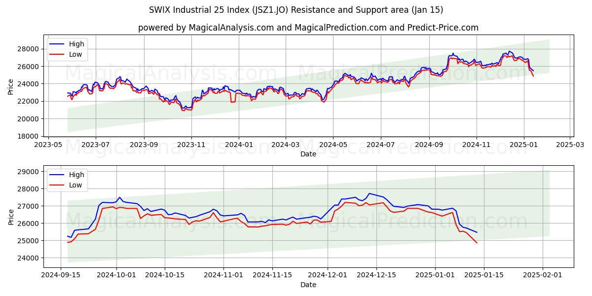  SWIX 工業用 25 指数 (JSZ1.JO) Support and Resistance area (15 Jan) 