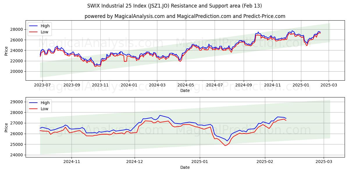  SWIX Industrial 25 Index (JSZ1.JO) Support and Resistance area (29 Jan) 