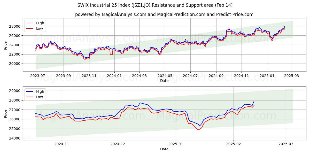  Índice SWIX Industrial 25 (JSZ1.JO) Support and Resistance area (30 Jan) 