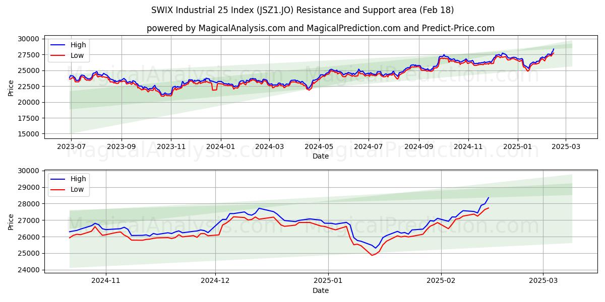  SWIX 工業用 25 指数 (JSZ1.JO) Support and Resistance area (18 Feb) 