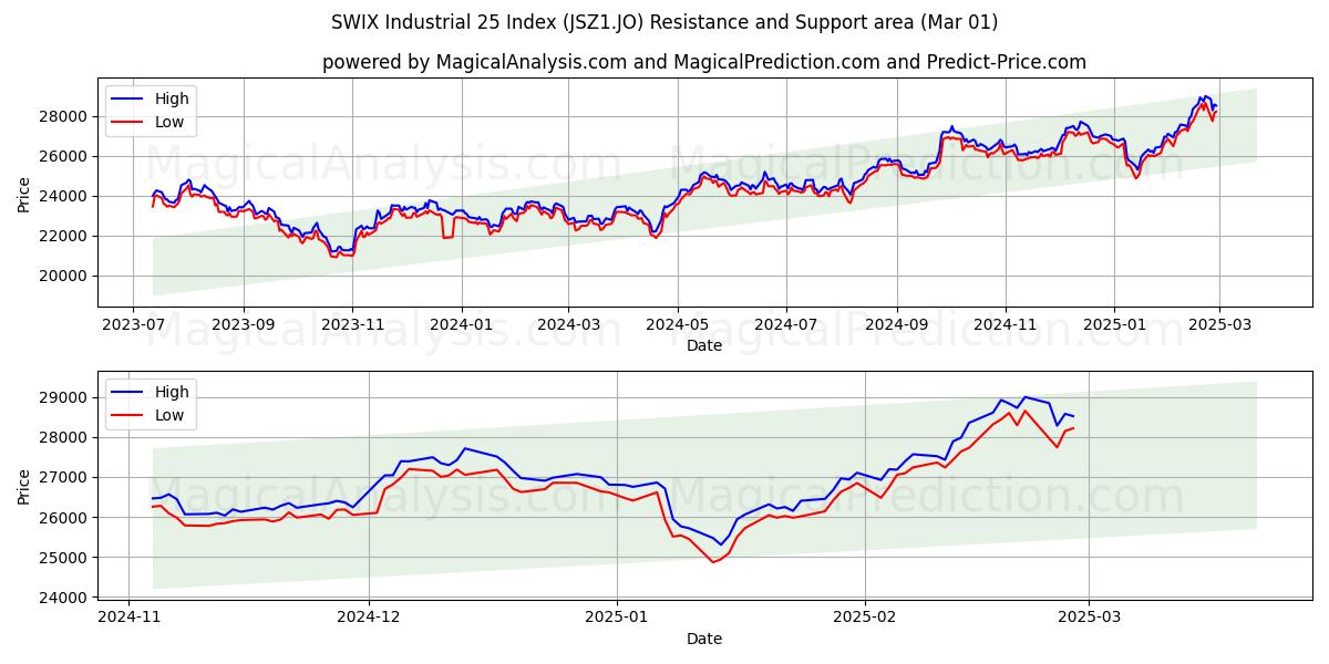  SWIX Industrial 25 Index (JSZ1.JO) Support and Resistance area (01 Mar) 