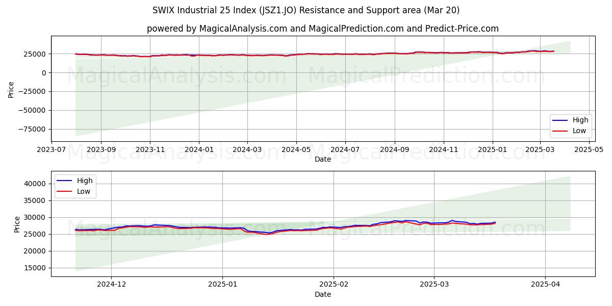  SWIX 工業用 25 指数 (JSZ1.JO) Support and Resistance area (20 Mar) 