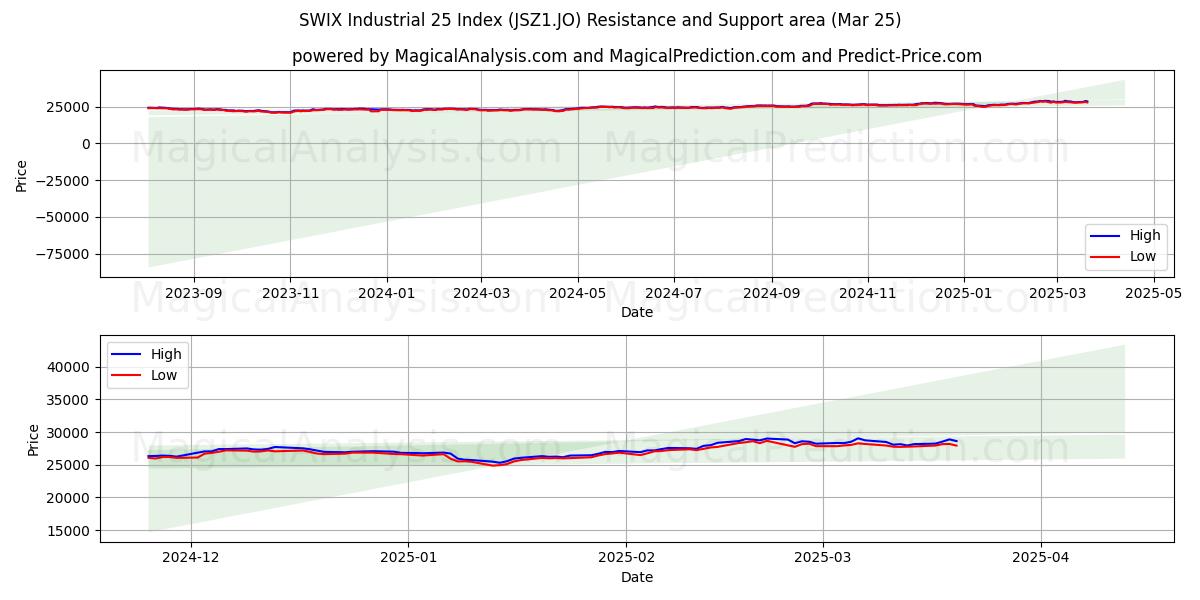  مؤشر سويكس الصناعي 25 (JSZ1.JO) Support and Resistance area (25 Mar) 