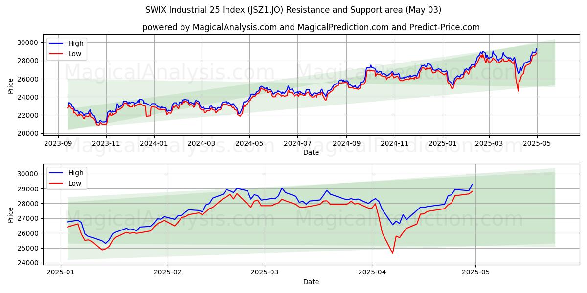  SWIX Industrial 25 Index (JSZ1.JO) Support and Resistance area (03 May) 