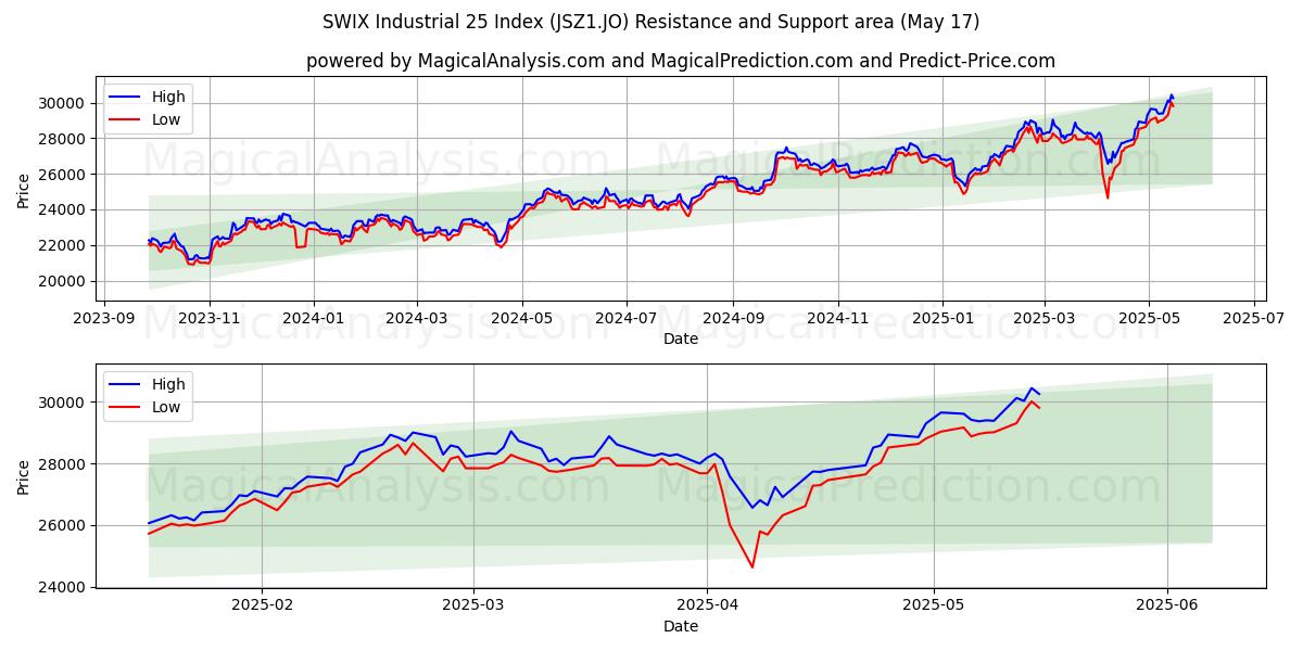  SWIX औद्योगिक 25 सूचकांक (JSZ1.JO) Support and Resistance area (17 May) 