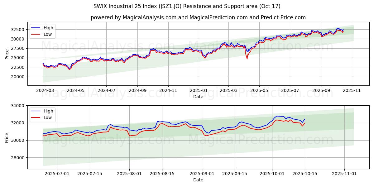 SWIX Industrial 25 Index (JSZ1.JO) Support and Resistance area (16 Oct) SWIX Industrial 25 Index (JSZ1.JO) Support and Resistance area (16 Oct)