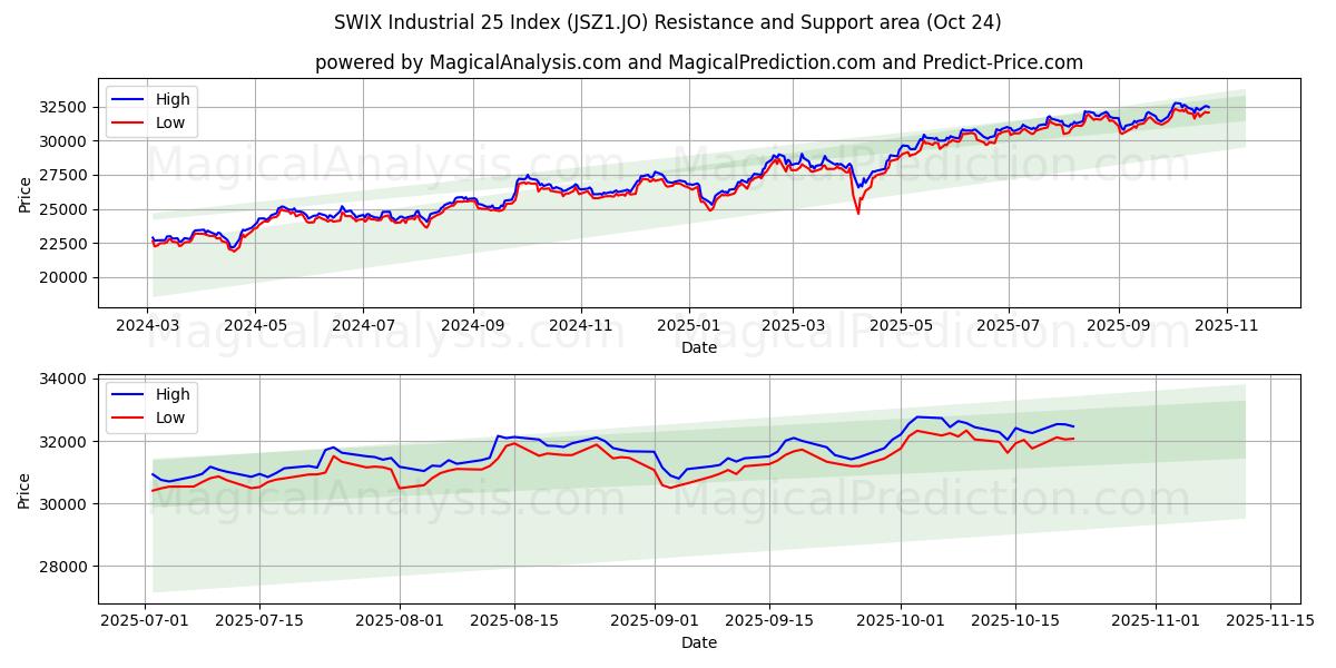 SWIX Industrial 25 Index (JSZ1.JO) Support and Resistance area (23 Oct)   SWIX Industrial 25 Index (JSZ1.JO) Support and Resistance area (23 Oct)