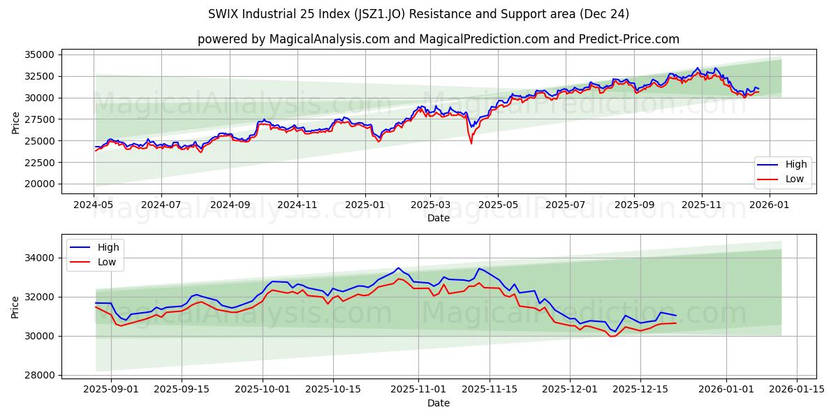  SWIX Industrial 25 Index (JSZ1.JO) Support and Resistance area (23 Dec) 